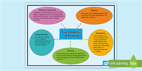 Elements Of Reading Chart Ks Resources Twinkl