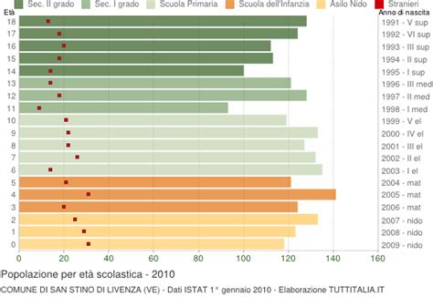 Popolazione per classi di Età Scolastica 2010 San Stino di L VE