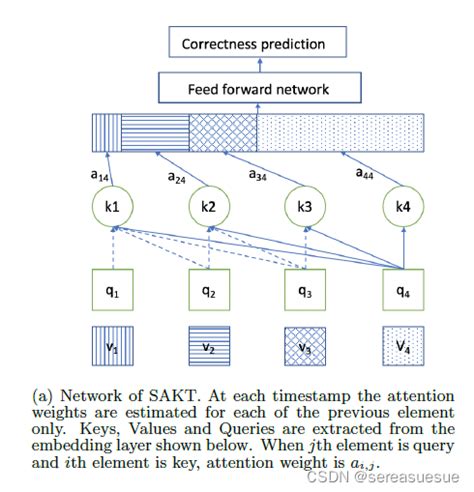 A Self Attentive model for Knowledge Tracing论文笔记