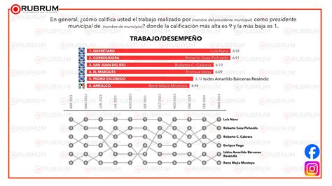 Evaluación Ciudadana En Los Principales Municipios De Querétaro 6 De Marzo De 2024 Rubrum