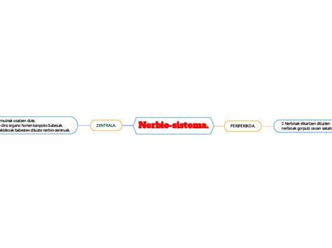 Nerbio Sistema Mind Map