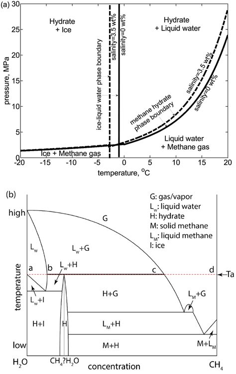 The Phase Diagram Of Methane And Water Mixture In A Download