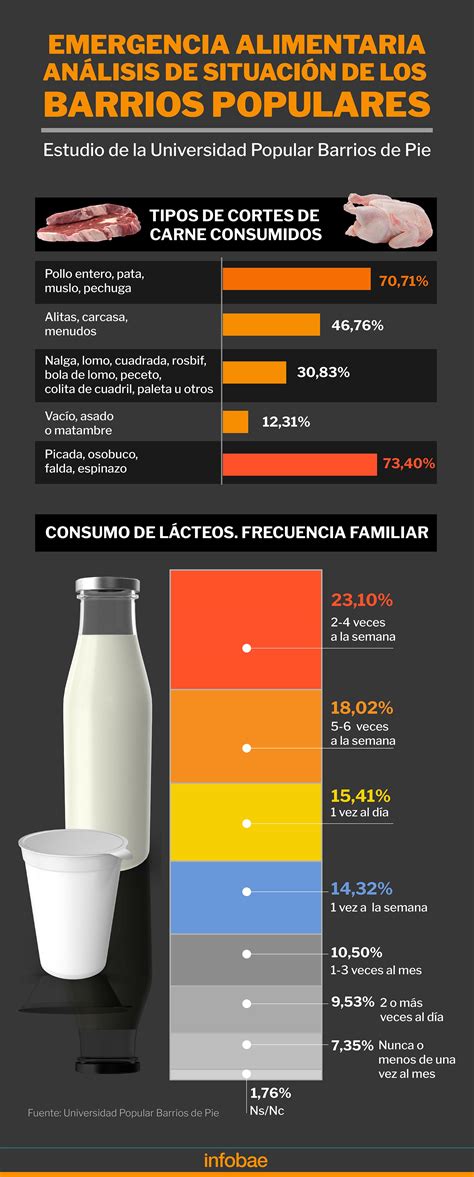 Aumentó La Malnutrición En Los Barrios Populares Y Ya Alcanza Casi A La Mitad De Los Niños Y