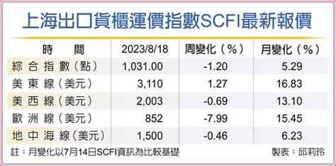 Scfi翻黑 只剩美東線硬撐 財經要聞 工商時報