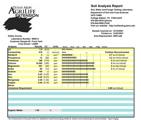 High soil pH | Lawn Care Forum