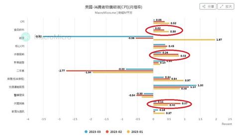 Re [新聞] 美3月cpi年增5 低於預期 但核心通膨依然頑強 看板 Stock Mo Ptt 鄉公所