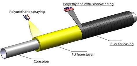 Polyurethane Spraying Polyethylene Winding Prefabricated Direct Buried