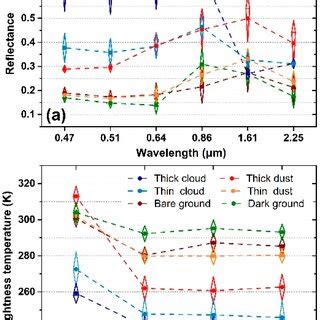 The Mean Spectral Reflectance A And Thermal Brightness Temperature