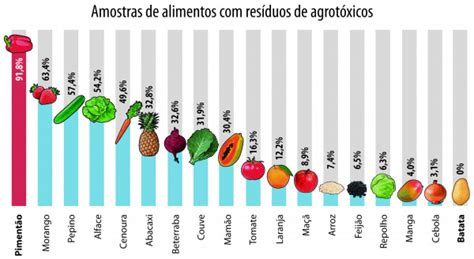 Porcentagem de resíduos de agrotóxicos nos alimentos Canal CECIERJ