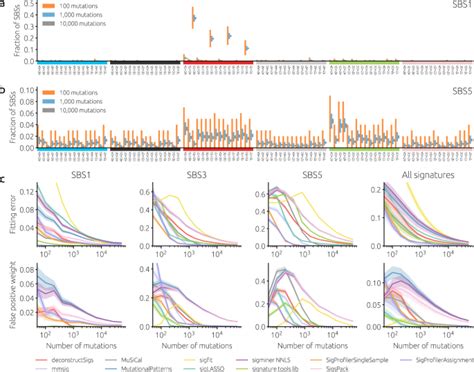 A Comprehensive Comparison Of Tools For Fitting Mutational Signatures