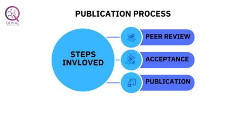 How To Publish A Review Paper In A Scopus Journal Quvae