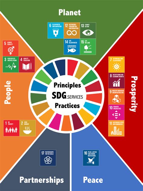 5 Pillars Of Sustainable Development Toolkit For The