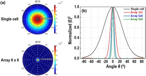 A Far Field Radiation Patterns Of Single Cell Above And The 6 6 MDM