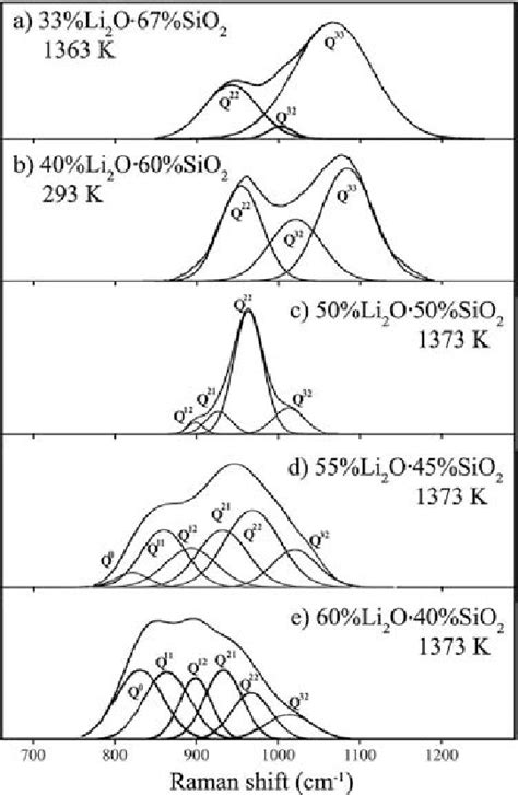 Curve Fitting And Indexing Of The Raman Spectra Of Lithium Silicate