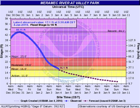 Rising Rivers Threaten Flooding In Arkansas Mississippi And Tennessee