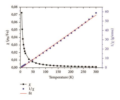 The magnetic susceptibility χ and inverse magnetic susceptibility