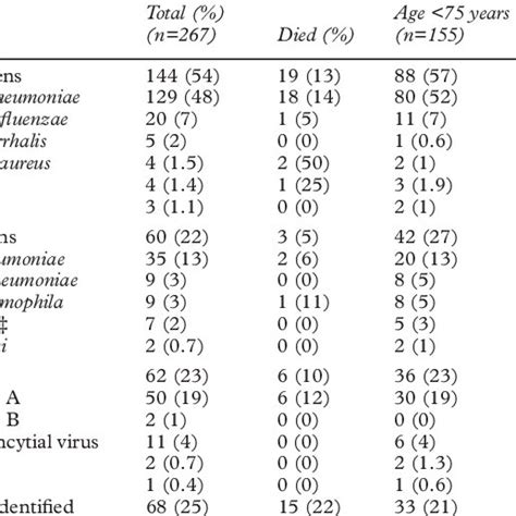 No Of Pathogens Detected In 267 Adults Studied According To Age