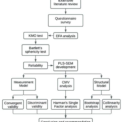 Research design. Research design. | Download Scientific Diagram