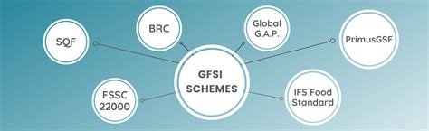 A Guide To Choosing Between Gfsi Schemes