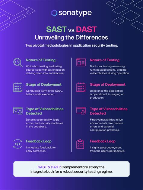 What Is Dynamic Application Security Testing Dast