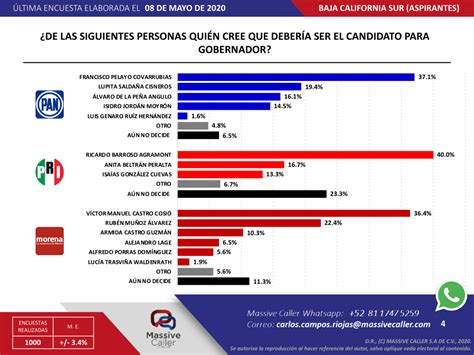 Crece preferencia por Morena en BCS según encuestadora Massive Caller