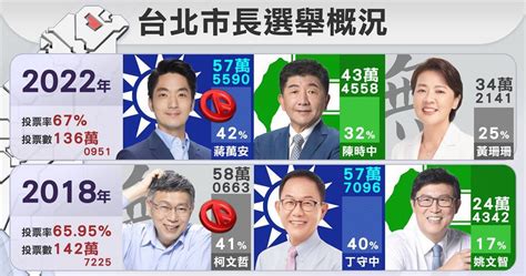 台北12行政區票數曝光民進黨僅這區奪冠 2022 縣市長九合一選舉Yahoo奇摩新聞