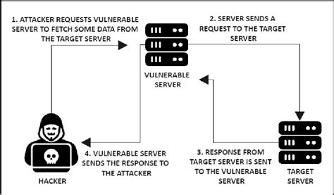 Figure 1 From A Review On Web Application Vulnerability Assessment And