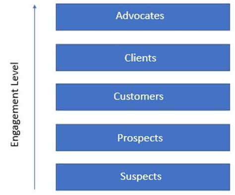 customer loyalty ladder  stages