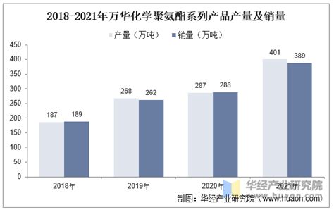 2022年中国聚氨酯行业趋势，环保、安全、绿色、节能、低碳型制品将成主流「图」华经情报网华经产业研究院