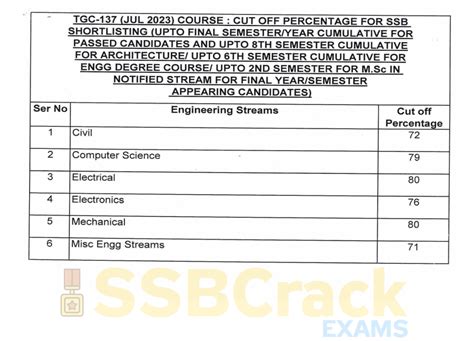 TGC 137 Cut Off Marks Technical Graduate Course Check Now