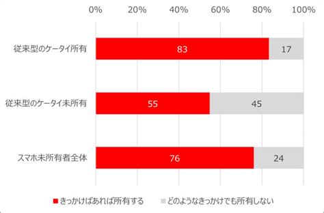 高齢者の大半が「きっかけがあればスマホを持ちたい」と考えていることが明らかに Buzzap！