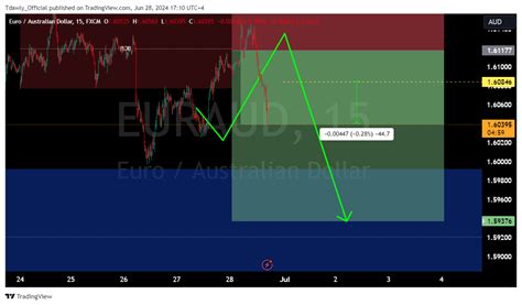 Fx Euraud Chart Image By Tdawly Official Tradingview