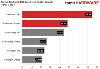 DreamHost Review VPS And Shared Hosting Tested Tom S Hardware