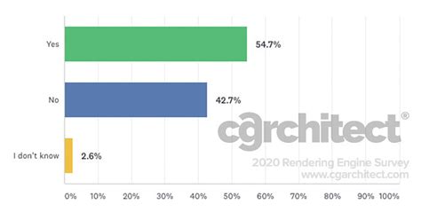 2020 Architectural Visualization Rendering Engine Survey Results Jeff