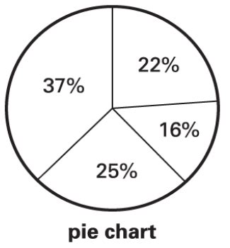 Diagrammatic Presentation Of Data In Economics