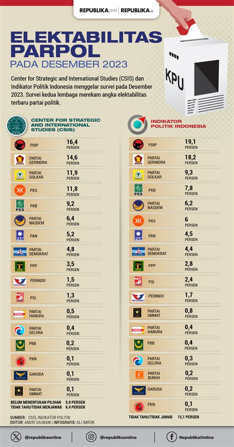 Survei Polling Institute Elektabilitas Gerindra Dan Pdip Teratas