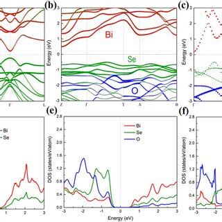 band structures   bise  biose  biose red green