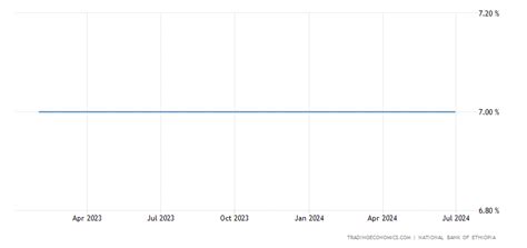 Ethiopia Interest Rate