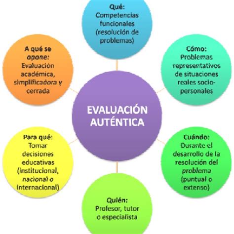 Características fundamentales de la evaluación auténtica Adaptado de