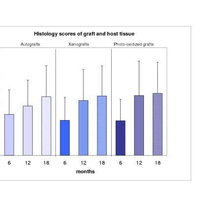 Average Of Histology Scores Of All Categories Were Calculated And Means