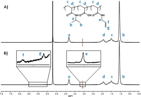 1H NMR Spectra Of P NIPAm Co AAc A And P NIPAm Co AAc ENE B