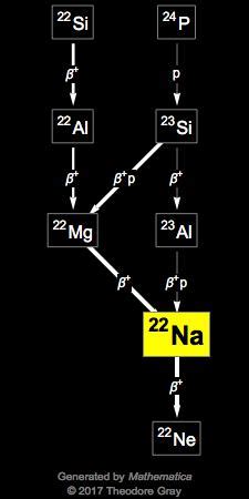 Isotope data for sodium-22 in the Periodic Table