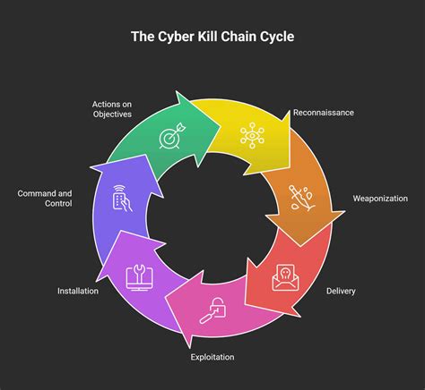 Lockheed Martin Cyber Kill Chain Understanding The Stages Of Cyber