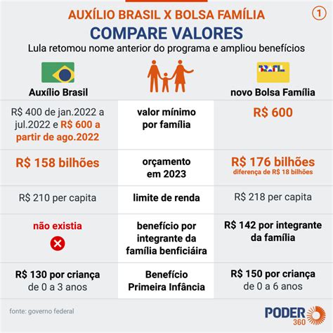 Bolsa Auxilio É Salario - Bolsa Família deve injetar R$ 18 bi a mais na economia do que Auxílio