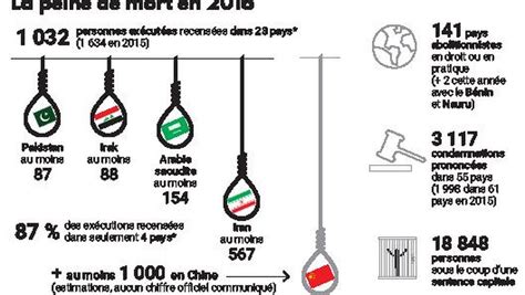 La Peine De Mort Recule Dans Le Monde Nrpyrenees Fr