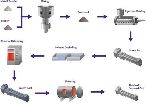 metal injection molding mim process finemim