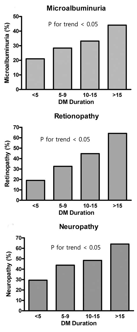 Prevalence Of Microvascular And Macrovascular Complications According