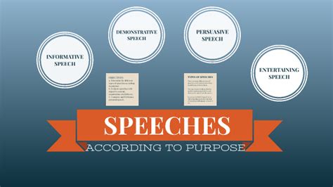 Types Of Speeches According To Purpose By Angelita Española On Prezi