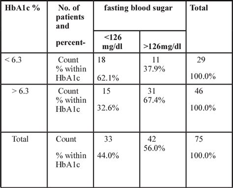 HbA1c Chart HbA1c Test Normal HbA1c Level And HbA1c Range 54 OFF