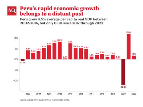 What Caused Peru's Economic Downfall?